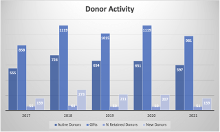 Graph of donor activity