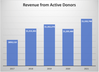 Graph of revenue for active donors