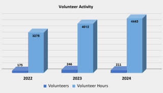 Image of Volunteer Activity Graph
